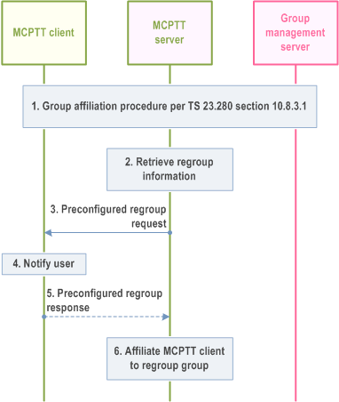 Reproduction of 3GPP TS 23.379, Fig. 10.6.2.9.4-1: Procedure to add a newly affiliated user to a preconfigured regroup