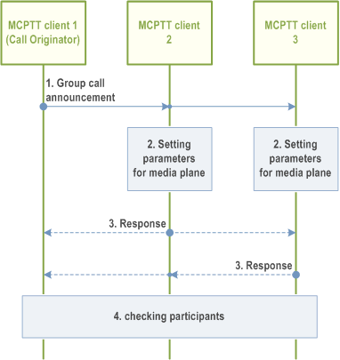 Reproduction of 3GPP TS 23.379, Fig. 10.6.3.3-1: Off-network group call setup