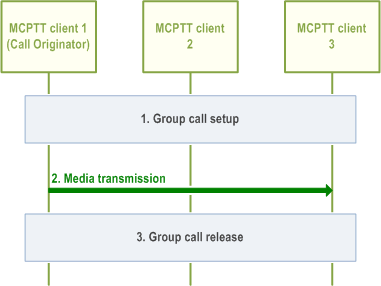 Reproduction of 3GPP TS 23.379, Fig. 10.6.3.8.1-1: Broadcast group call in off-network