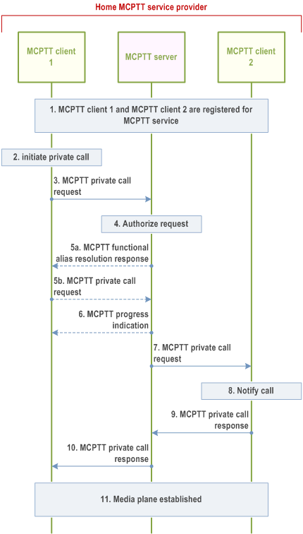 Reproduction of 3GPP TS 23.379, Fig. 10.7.2.2.1-1: Private call setup in automatic commencement mode- MCPTT users in the same MCPTT system