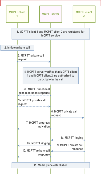 Reproduction of 3GPP TS 23.379, Fig. 10.7.2.2.2.2-1: MCPTT private call in manual commencement mode- MCPTT users in the same MCPTT system