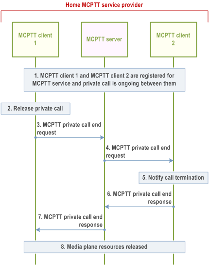 Reproduction of 3GPP TS 23.379, Fig. 10.7.2.2.3.1-1: Private call release - client initiated