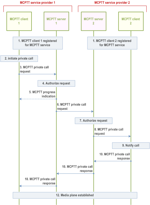 Reproduction of 3GPP TS 23.379, Fig. 10.7.2.3.1-1: Private call setup in automatic commencement mode - users in multiple MCPTT systems