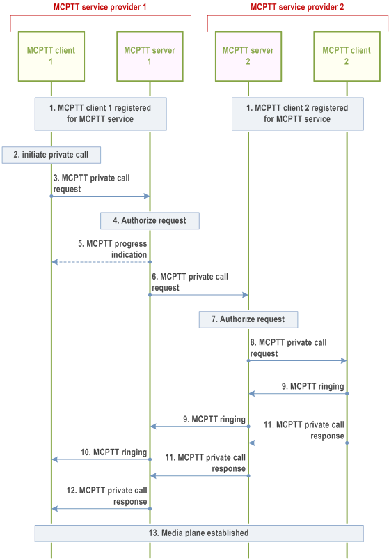 Reproduction of 3GPP TS 23.379, Fig. 10.7.2.3.2-1: Private call setup in manual commencement mode - users in multiple MCPTT systems