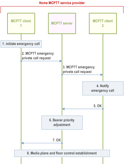 Reproduction of 3GPP TS 23.379, Fig. 10.7.2.4.1-1: MCPTT emergency private call