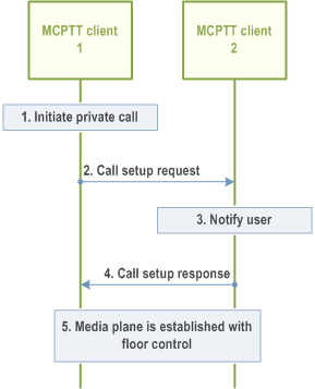 Reproduction of 3GPP TS 23.379, Fig. 10.7.3.3-1: Private call setup in automatic commencement mode