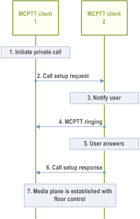 Reproduction of 3GPP TS 23.379, Fig. 10.7.3.4-1: Private call setup in manual commencement mode