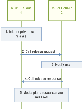 Reproduction of 3GPP TS 23.379, Fig. 10.7.3.5-1: Private call release
