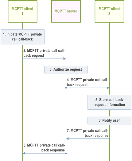 Reproduction of 3GPP TS 23.379, Fig. 10.7.4.2-1: MCPTT private call call-back request - MCPTT users in the same MCPTT system