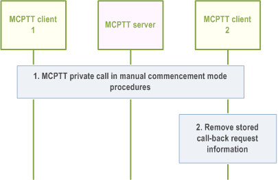 Reproduction of 3GPP TS 23.379, Fig. 10.7.4.4-1: MCPTT private call-back request fulfillment - MCPTT users in the same MCPTT system