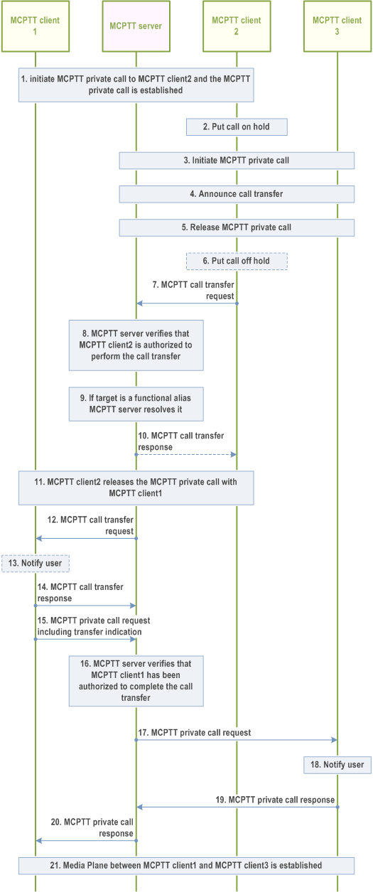 Reproduction of 3GPP TS 23.379, Fig. 10.7.6.2.2-1: MCPTT private call announced transfer