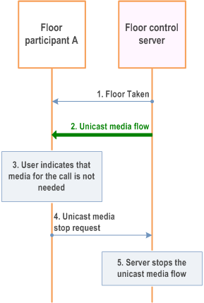 Reproduction of 3GPP TS 23.379, Fig. 10.9.1.6-1: Unicast media stop request during an MCPTT session
