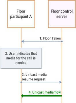 Reproduction of 3GPP TS 23.379, Fig. 10.9.1.6-2: Unicast media resume request during an MCPTT session
