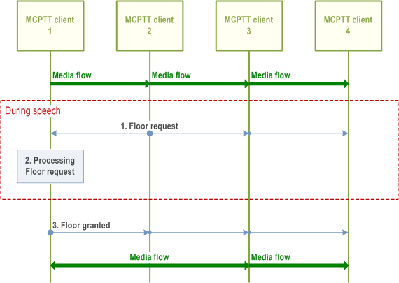 Reproduction of 3GPP TS 23.379, Fig. 10.9.2.7-1: Floor request with override authorization