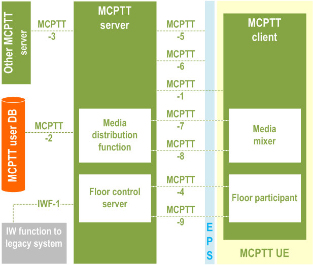 3GPP 23.379 - Functional model for application plane of MCPTT service