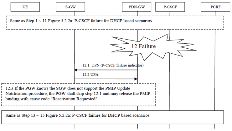 Copy of original 3GPP image for 3GPP TS 23.380, Fig. 5.2.3-1: P-CSCF failure for DHCP based scenarios with S5 PMIP