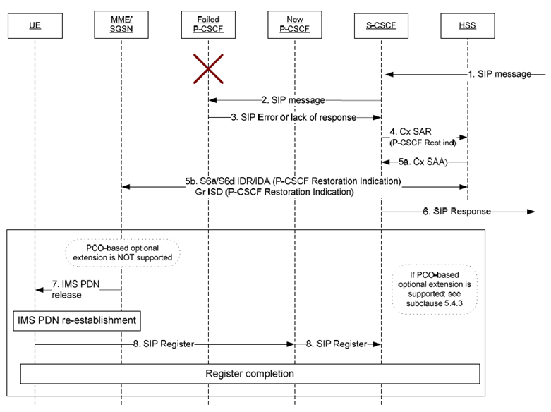 Copy of original 3GPP image for 3GPP TS 23.380, Fig. 5.4.2.1-1: HSS-based P-CSCF restoration