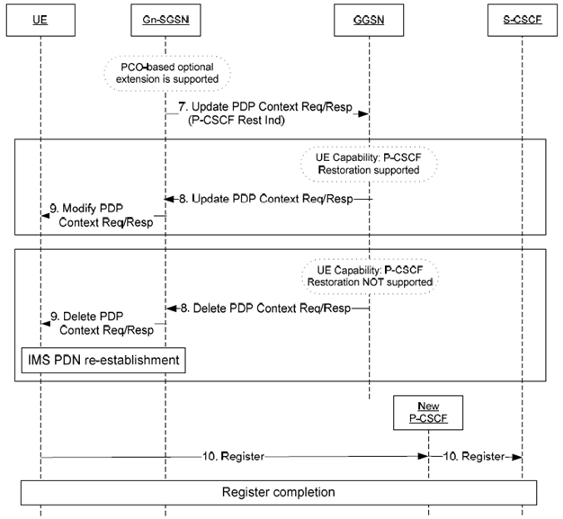 Copy of original 3GPP image for 3GPP TS 23.380, Fig. 5.4.3.2-2: PCO-based optional extension - GPRS