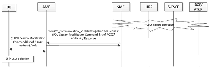 Copy of original 3GPP image for 3GPP TS 23.380, Fig. 5.8.2.2-1: P-CSCF Address Update Procedure