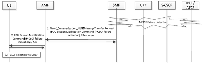 Copy of original 3GPP image for 3GPP TS 23.380, Fig. 5.8.2.3-1: P-CSCF Selection Triggering Procedure