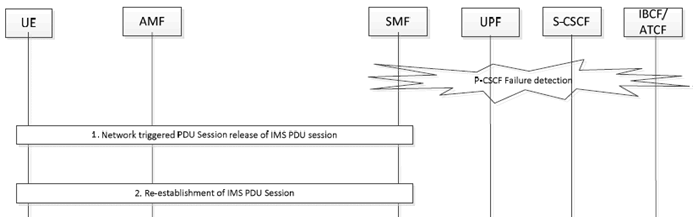 Copy of original 3GPP image for 3GPP TS 23.380, Fig. 5.8.2.4-1: PDU Session Release with Reactivation Indication