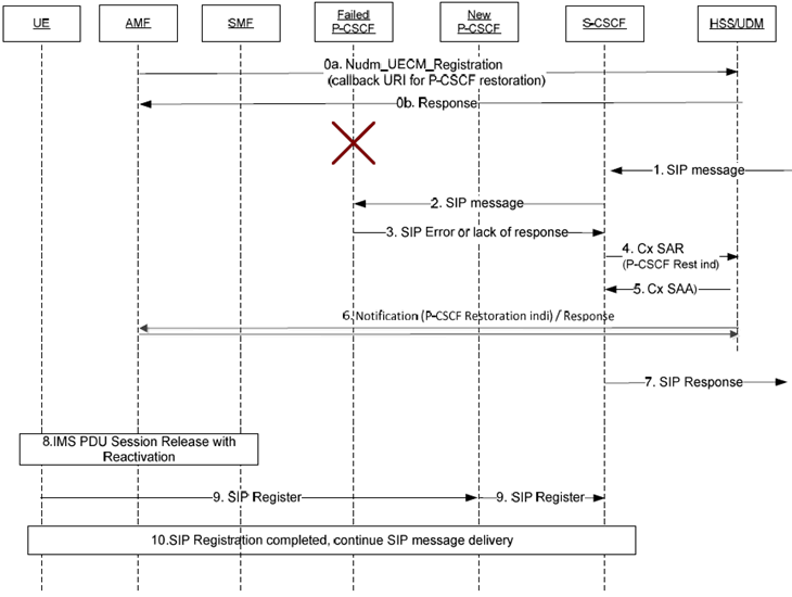 Copy of original 3GPP image for 3GPP TS 23.380, Fig. 5.8.4.3-1: Trigger P-CSCF Restoration Procedure via AMF