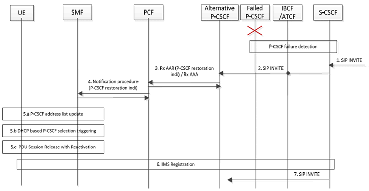 Copy of original 3GPP image for 3GPP TS 23.380, Fig. 5.8.5.2-1: Trigger P-CSCF Restoration Procedure via PCF