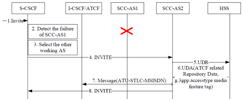 Copy of original 3GPP image for 3GPP TS 23.380, Fig. 6.2.2.2-1: Enhanced Service Request Procedure