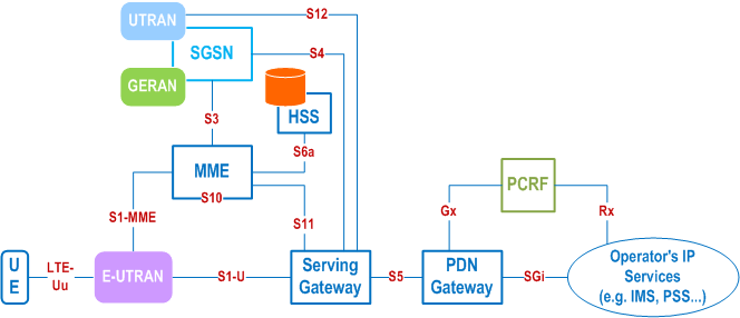 Reproduction of 3GPP TS 23.401, Fig. 4.2.1-1: Non-roaming architecture for 3GPP accesses
