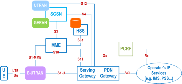 Reproduction of 3GPP TS 23.401, Fig. 4.2.1-2: Non-roaming architecture for 3GPP accesses. Single gateway configuration option