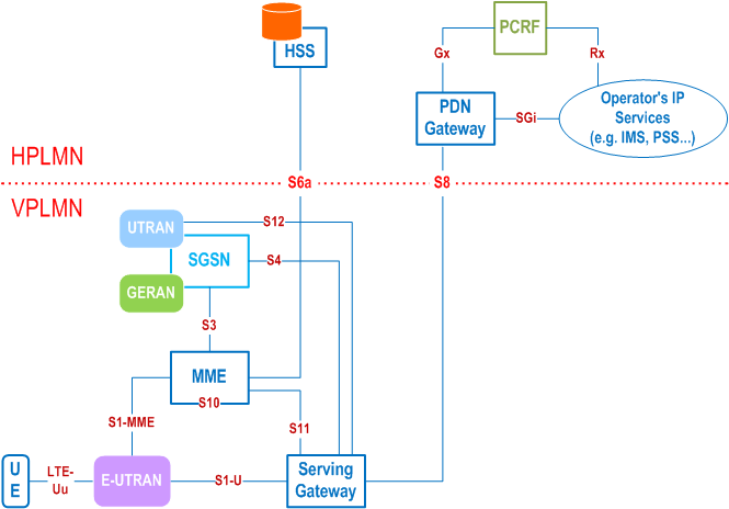 Reproduction of 3GPP TS 23.401, Fig. 4.2.2-1: Roaming architecture for 3GPP accesses. Home routed traffic