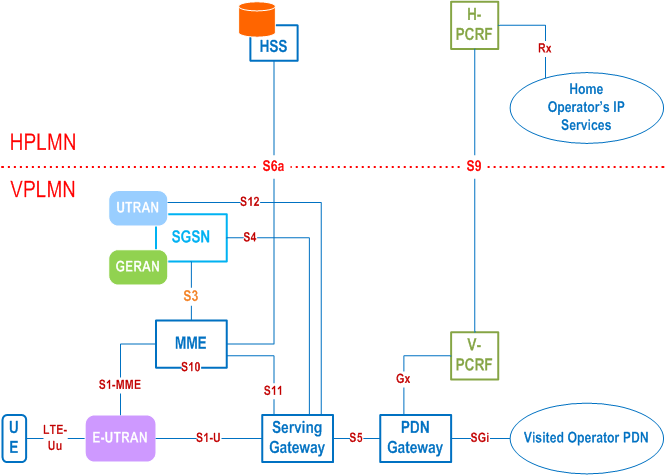 Reproduction of 3GPP TS 23.401, Fig. 4.2.2-2: Roaming architecture for local breakout, with home operator's application functions only