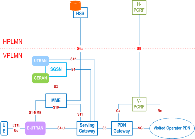 Reproduction of 3GPP TS 23.401, Fig. 4.2.2-3: Roaming architecture for local breakout, with visited operator's application functions only
