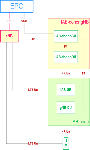 Reproduction of 3GPP TS 23.401, Fig. 4.3.32.1-1: IAB architecture for EPS, with IAB-node and UE both connected to EPC