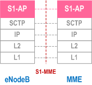 Reproduction of 3GPP TS 23.401, Fig. 5.1.1.2-1: Control Plane for S1-MME Interface