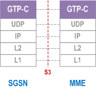 Reproduction of 3GPP TS 23.401, Fig. 5.1.1.4-1: Control Plane for S3 Interface