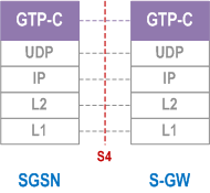 Reproduction of 3GPP TS 23.401, Fig. 5.1.1.5-1: Control Plane for S4 interface