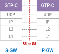 Reproduction of 3GPP TS 23.401, Fig. 5.1.1.6-1: Control Plane for S5 and S8 interfaces