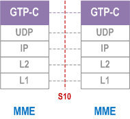 Reproduction of 3GPP TS 23.401, Fig. 5.1.1.7-1: Control Plane for S10 interface