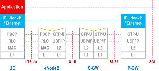 Reproduction of 3GPP TS 23.401, Fig. 5.1.2.1-1: User Plane