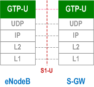Reproduction of 3GPP TS 23.401, Fig. 5.1.2.2-1: User Plane for eNodeB - S-GW