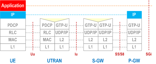 Reproduction of 3GPP TS 23.401, Fig. 5.1.2.4-1: User Plane for UTRAN mode and Direct Tunnel on S12