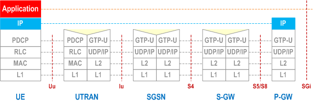 Reproduction of 3GPP TS 23.401, Fig. 5.1.2.5-1: User Plane for Iu mode