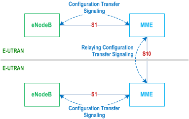 Reproduction of 3GPP TS 23.401, Fig. 5.14-1: inter E-UTRAN Configuration Transfer basic network architecture