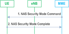 Reproduction of 3GPP TS 23.401, Fig. 5.3.10.4.2-1: NAS Security Mode Command Procedure