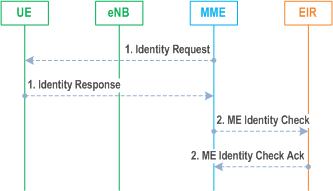 Reproduction of 3GPP TS 23.401, Fig. 5.3.10.5-1: Identity Check Procedure