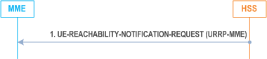 Reproduction of 3GPP TS 23.401, Fig. 5.3.11.2-1: UE Reachability Notification Request Procedure