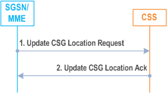 Reproduction of 3GPP TS 23.401, Fig. 5.3.12-1: Update CSG Location Procedure