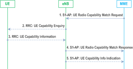 Reproduction of 3GPP TS 23.401, Fig. 5.3.14-1: UE Radio Capability Match Request