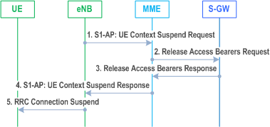 Reproduction of 3GPP TS 23.401, Fig. 5.3.4A-1: eNodeB initiated Connection Suspend procedure